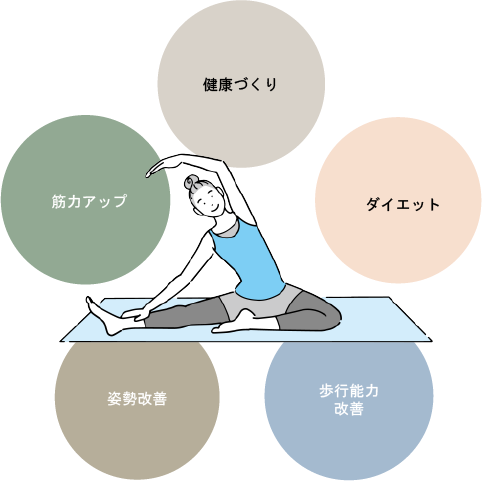 筋力アップ　健康づくり　ダイエット　姿勢改善　歩行能力改善